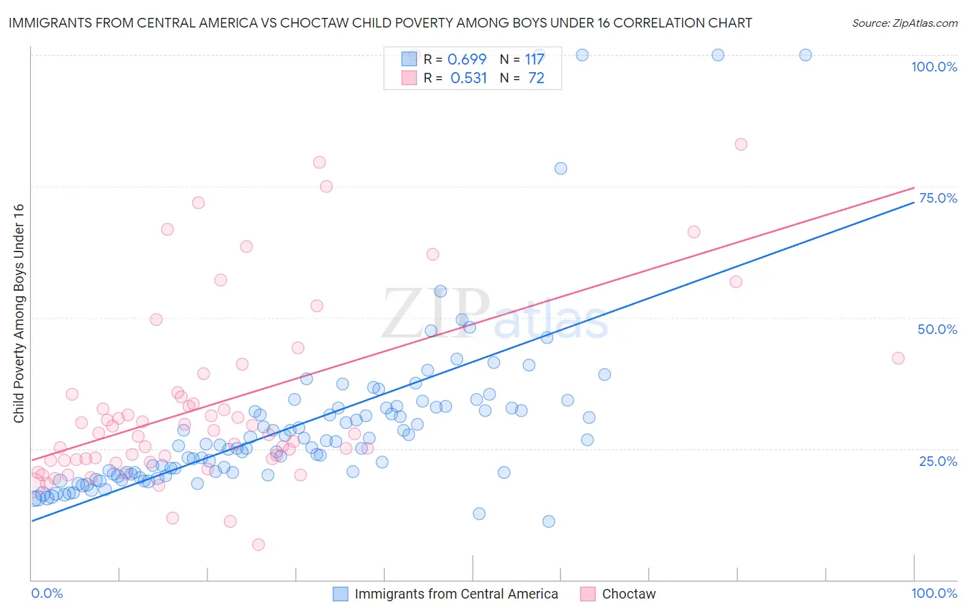 Immigrants from Central America vs Choctaw Child Poverty Among Boys Under 16