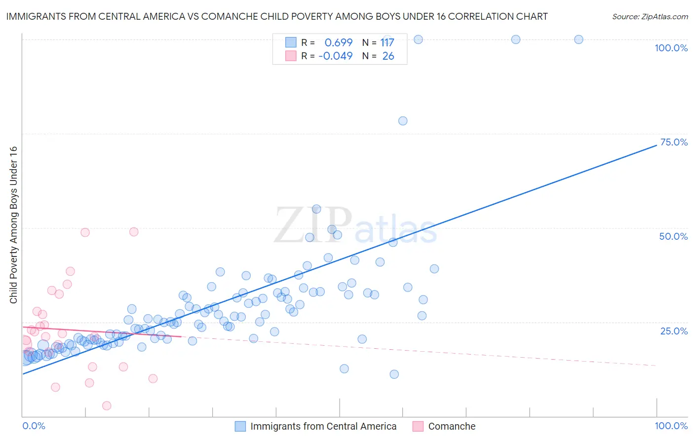 Immigrants from Central America vs Comanche Child Poverty Among Boys Under 16