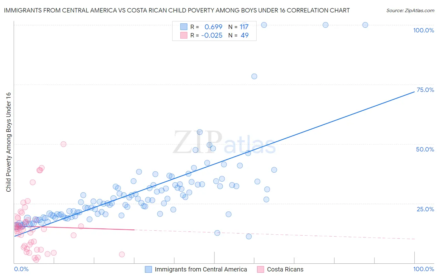 Immigrants from Central America vs Costa Rican Child Poverty Among Boys Under 16