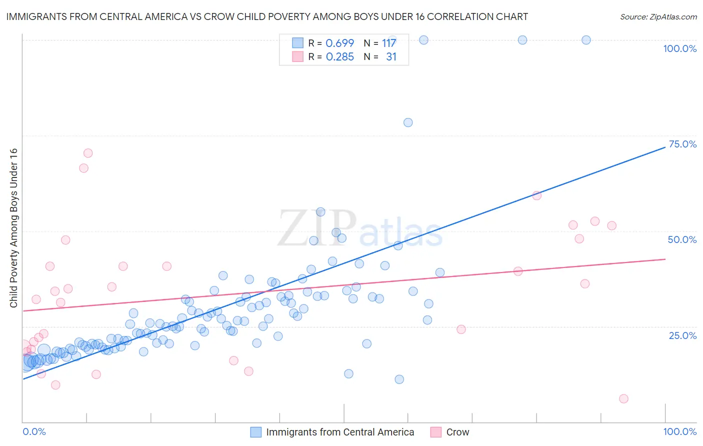 Immigrants from Central America vs Crow Child Poverty Among Boys Under 16
