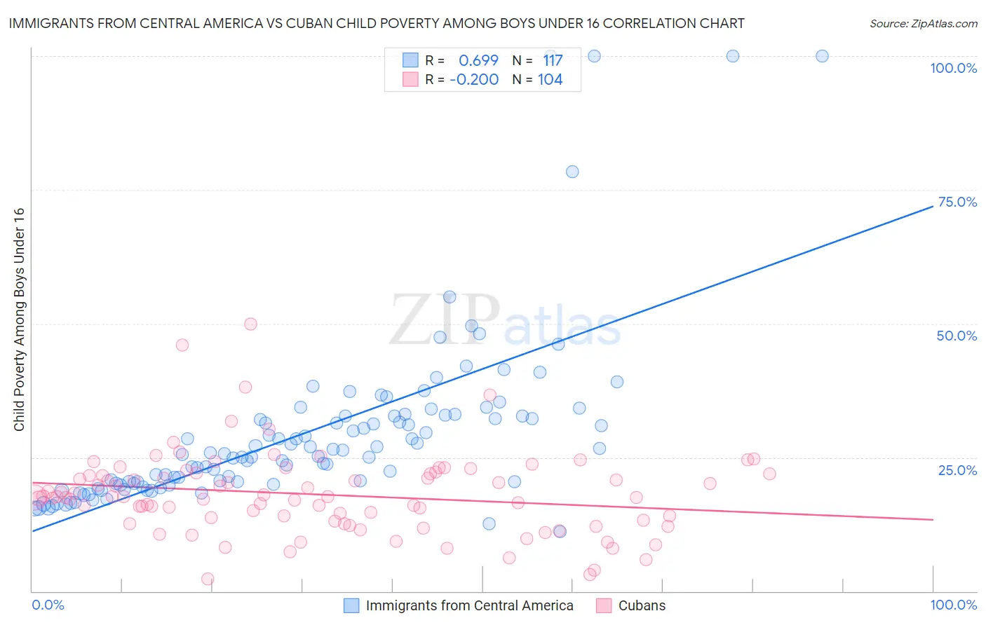 Immigrants from Central America vs Cuban Child Poverty Among Boys Under 16