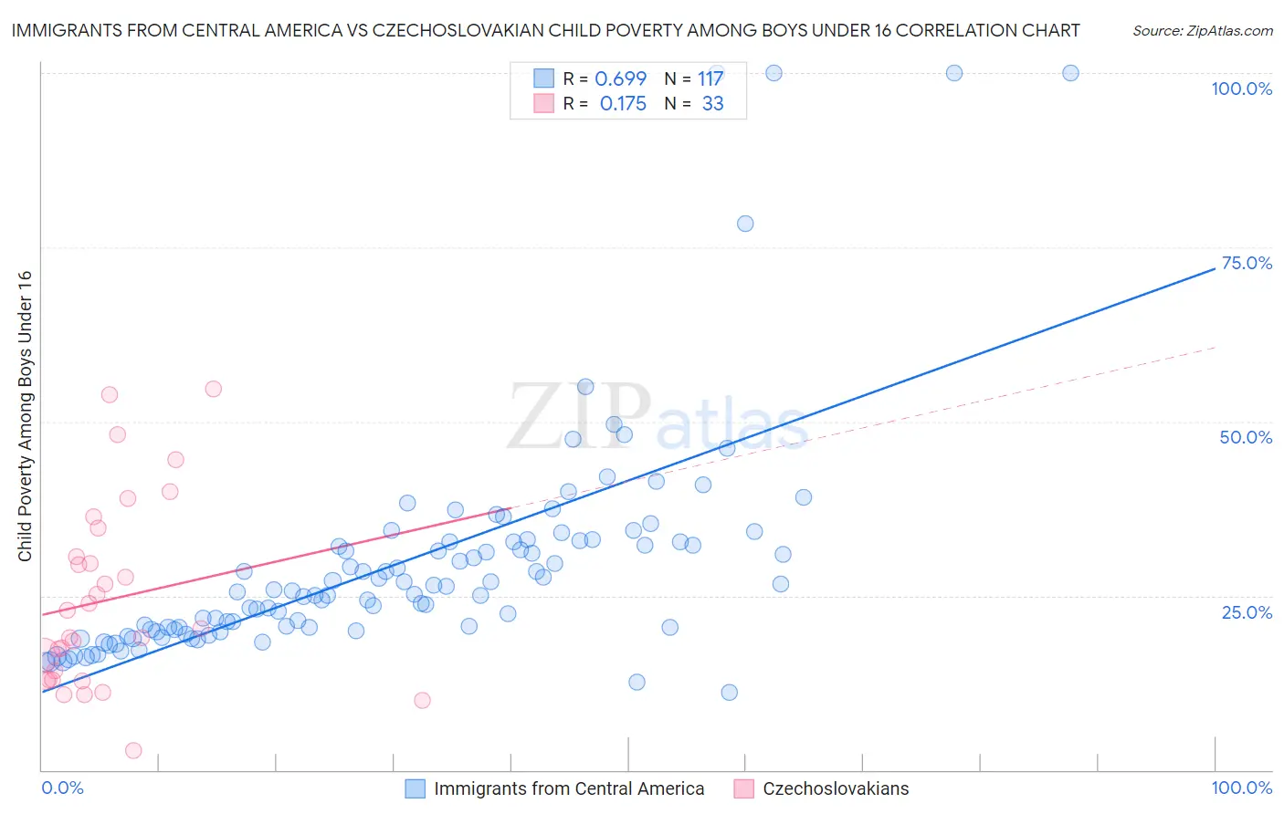 Immigrants from Central America vs Czechoslovakian Child Poverty Among Boys Under 16