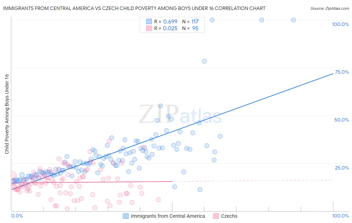 Immigrants from Central America vs Czech Child Poverty Among Boys Under 16