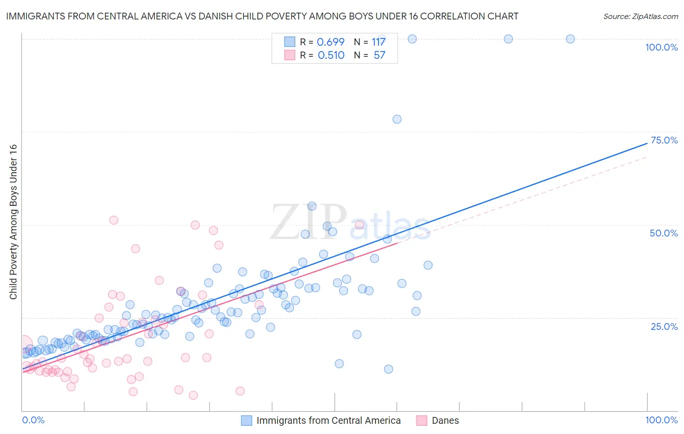 Immigrants from Central America vs Danish Child Poverty Among Boys Under 16