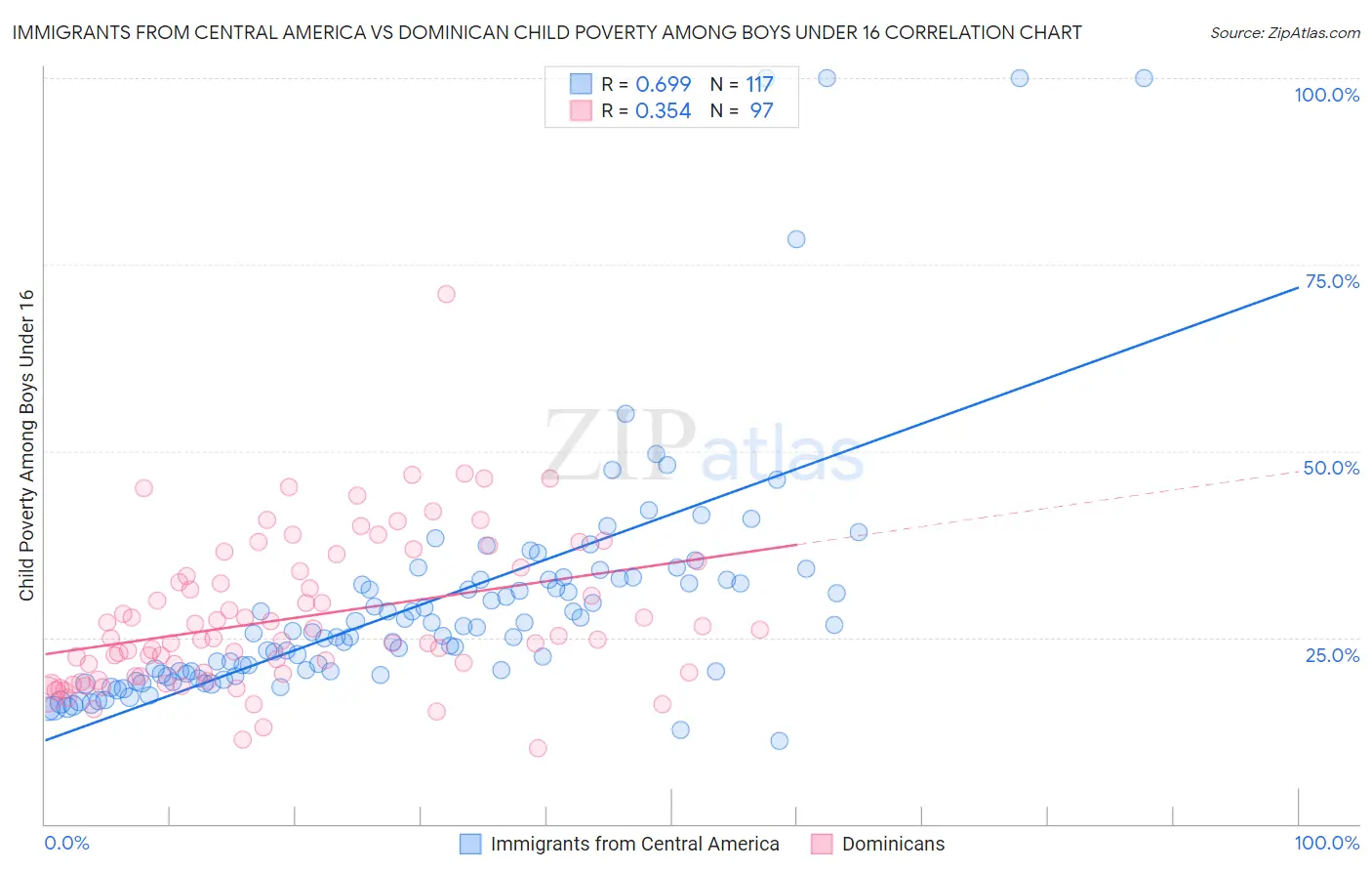 Immigrants from Central America vs Dominican Child Poverty Among Boys Under 16