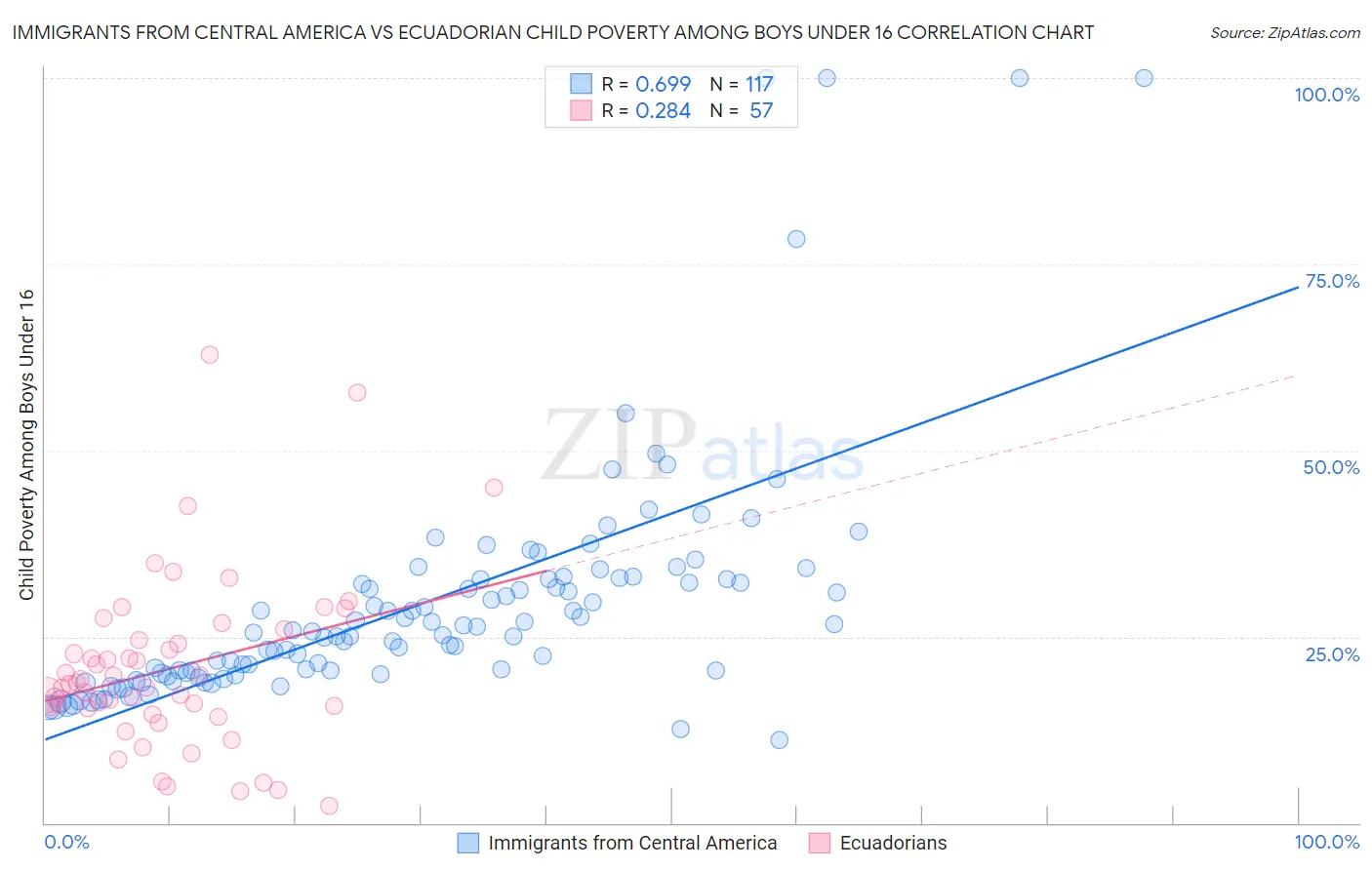 Immigrants from Central America vs Ecuadorian Child Poverty Among Boys Under 16