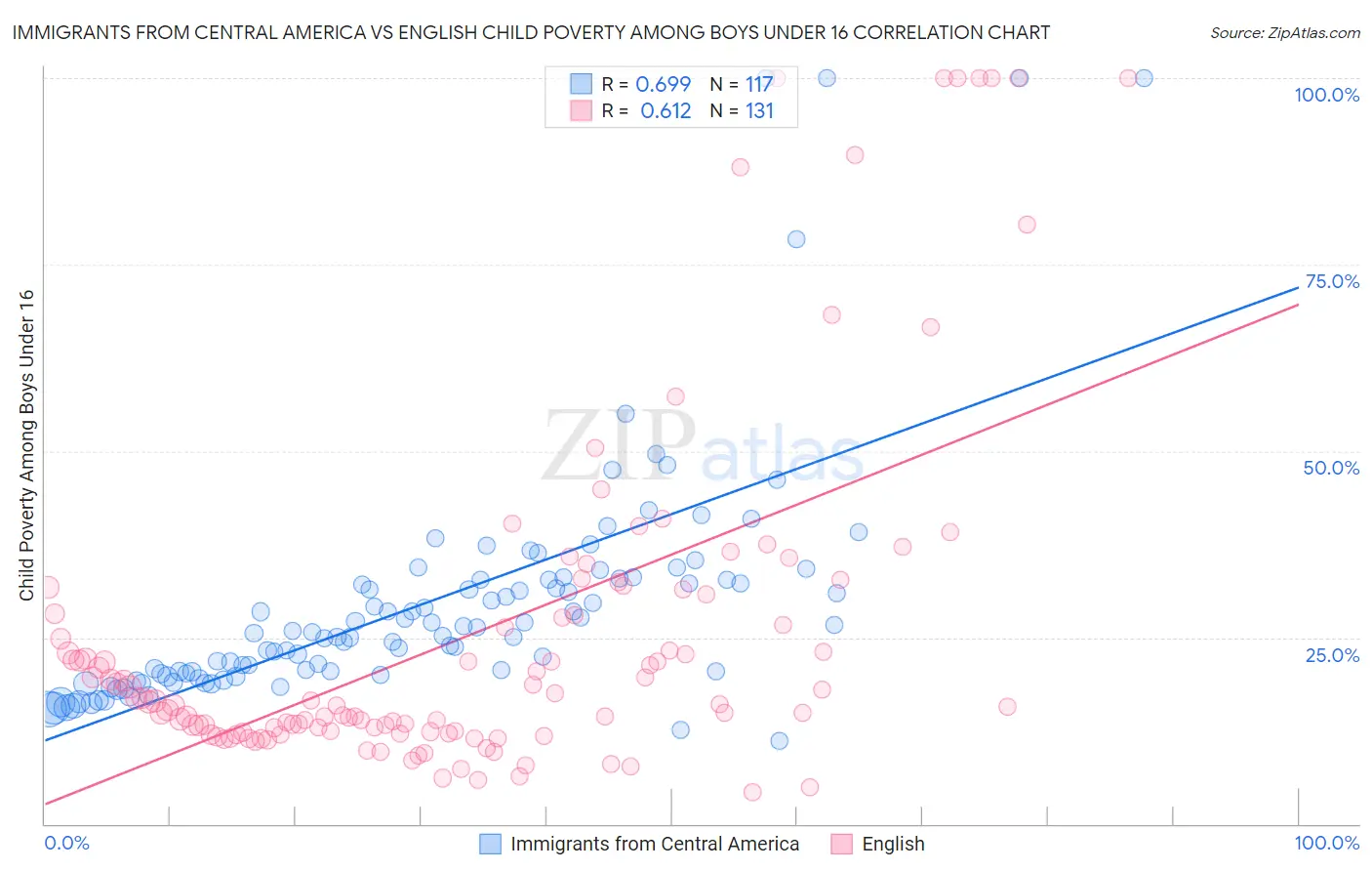 Immigrants from Central America vs English Child Poverty Among Boys Under 16