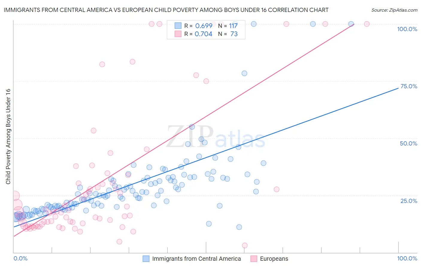 Immigrants from Central America vs European Child Poverty Among Boys Under 16