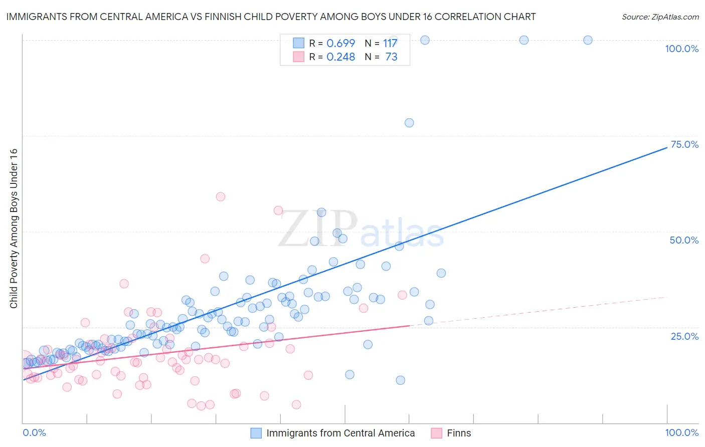 Immigrants from Central America vs Finnish Child Poverty Among Boys Under 16