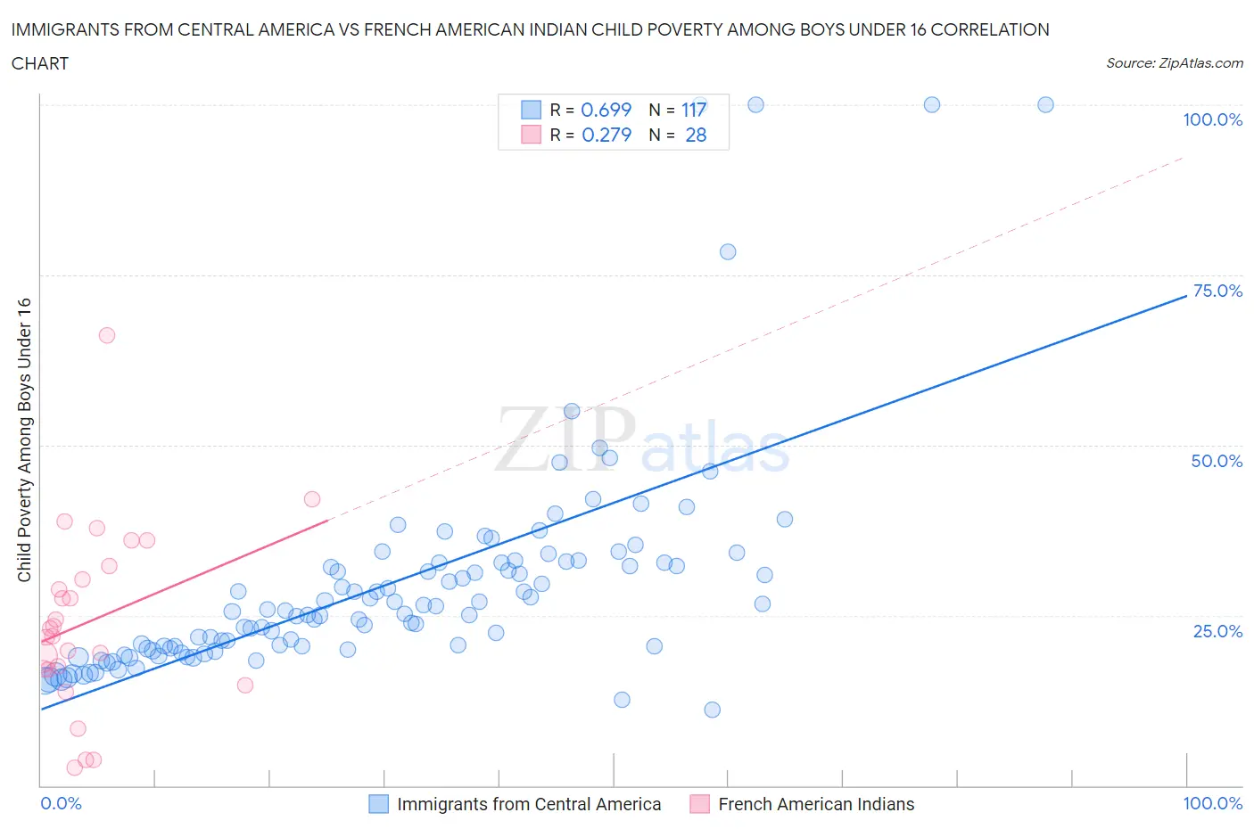 Immigrants from Central America vs French American Indian Child Poverty Among Boys Under 16