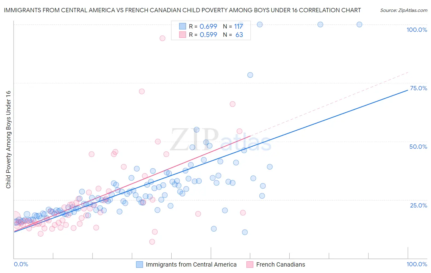 Immigrants from Central America vs French Canadian Child Poverty Among Boys Under 16