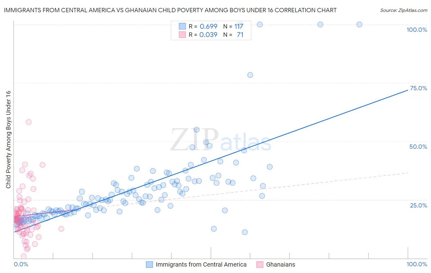 Immigrants from Central America vs Ghanaian Child Poverty Among Boys Under 16