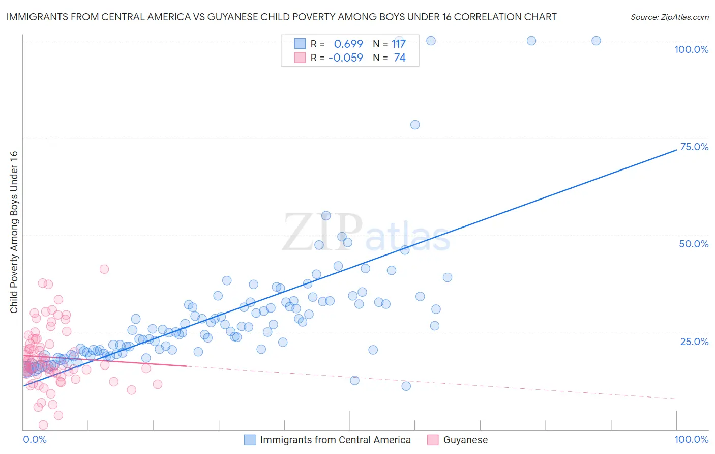 Immigrants from Central America vs Guyanese Child Poverty Among Boys Under 16