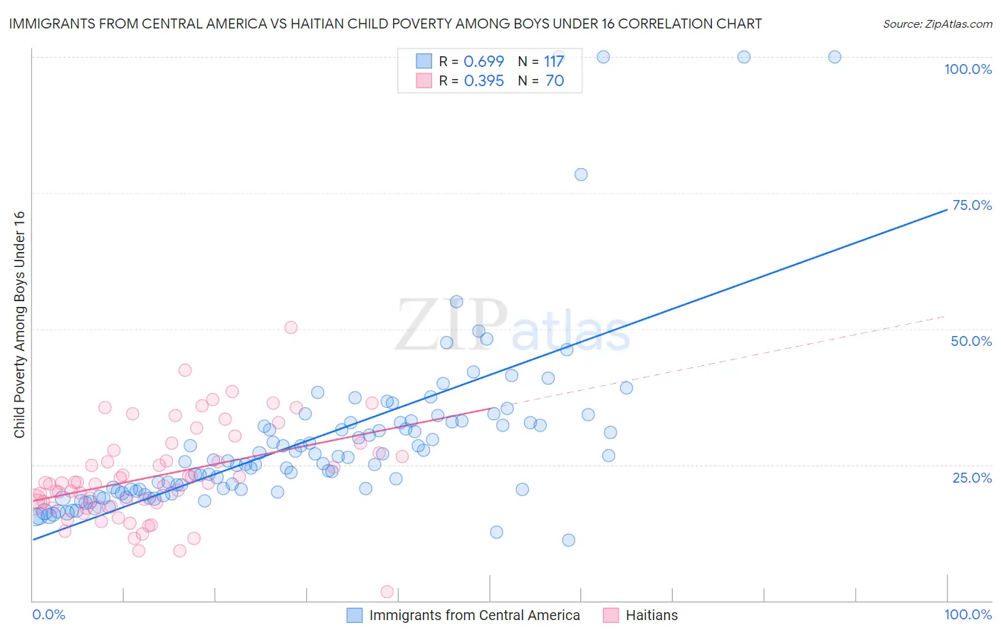 Immigrants from Central America vs Haitian Child Poverty Among Boys Under 16