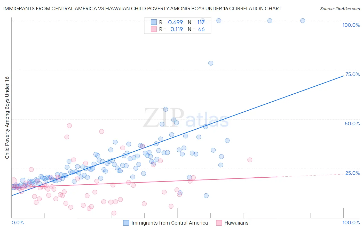 Immigrants from Central America vs Hawaiian Child Poverty Among Boys Under 16