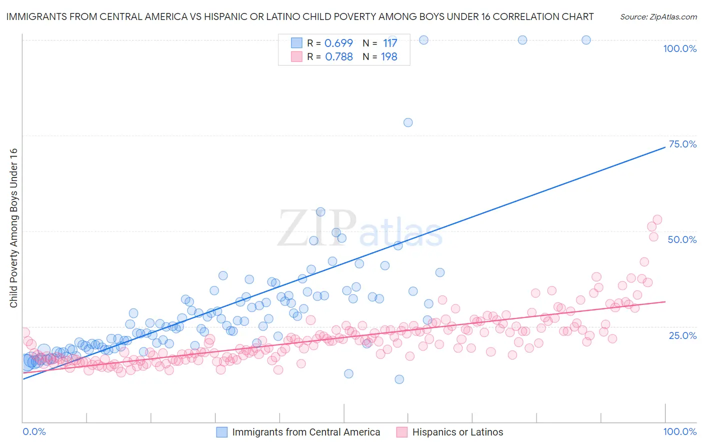 Immigrants from Central America vs Hispanic or Latino Child Poverty Among Boys Under 16