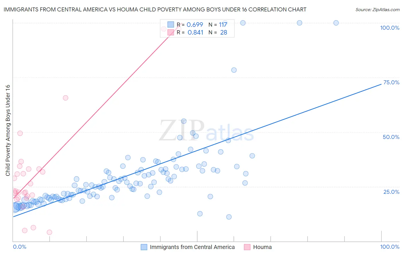 Immigrants from Central America vs Houma Child Poverty Among Boys Under 16