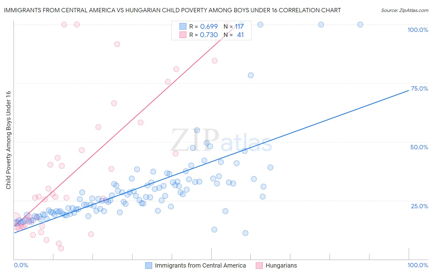 Immigrants from Central America vs Hungarian Child Poverty Among Boys Under 16