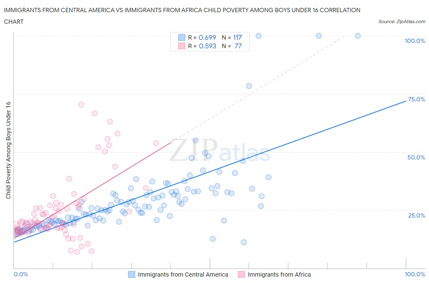 Immigrants from Central America vs Immigrants from Africa Child Poverty Among Boys Under 16