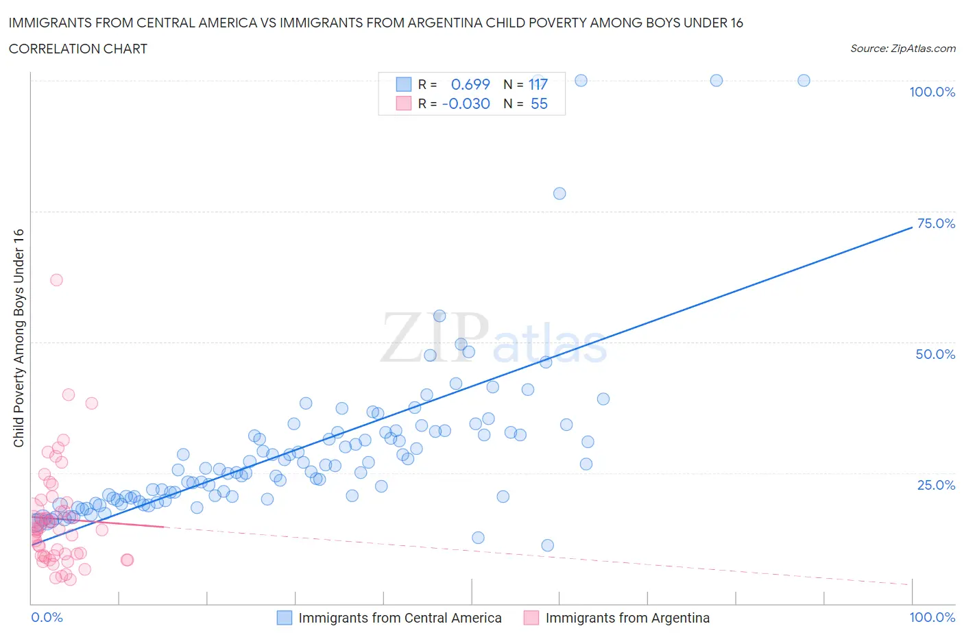 Immigrants from Central America vs Immigrants from Argentina Child Poverty Among Boys Under 16