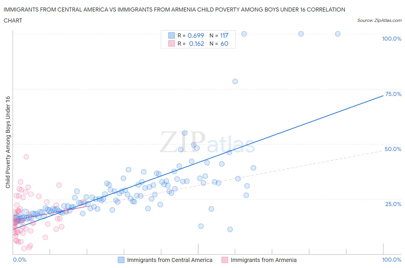 Immigrants from Central America vs Immigrants from Armenia Child Poverty Among Boys Under 16