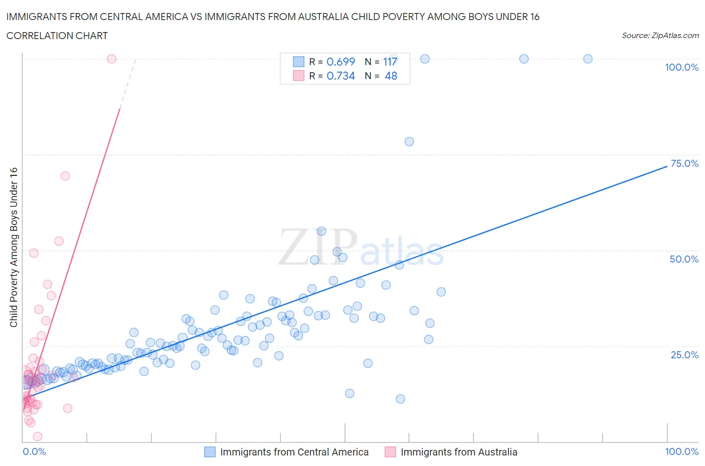 Immigrants from Central America vs Immigrants from Australia Child Poverty Among Boys Under 16