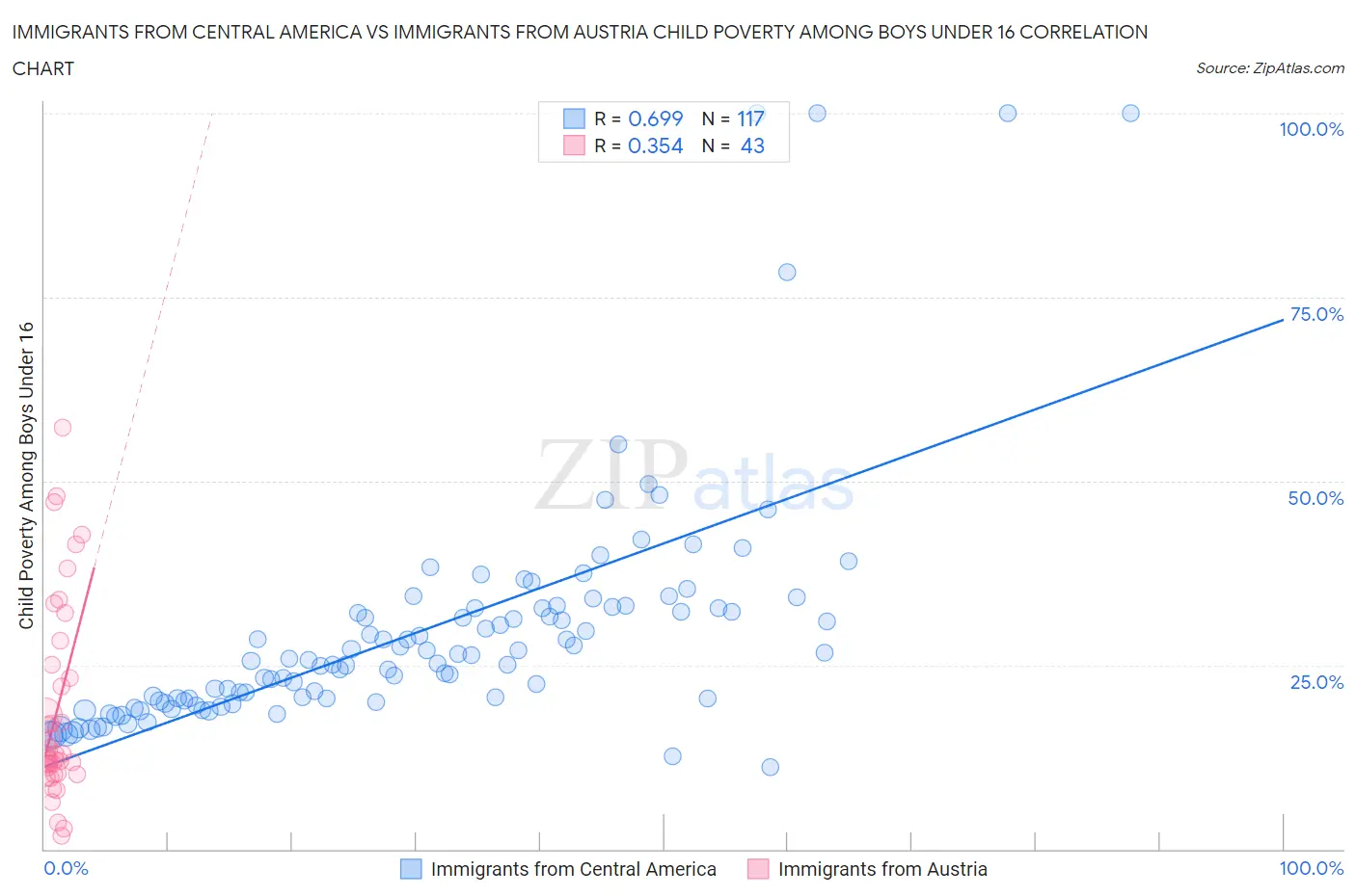 Immigrants from Central America vs Immigrants from Austria Child Poverty Among Boys Under 16