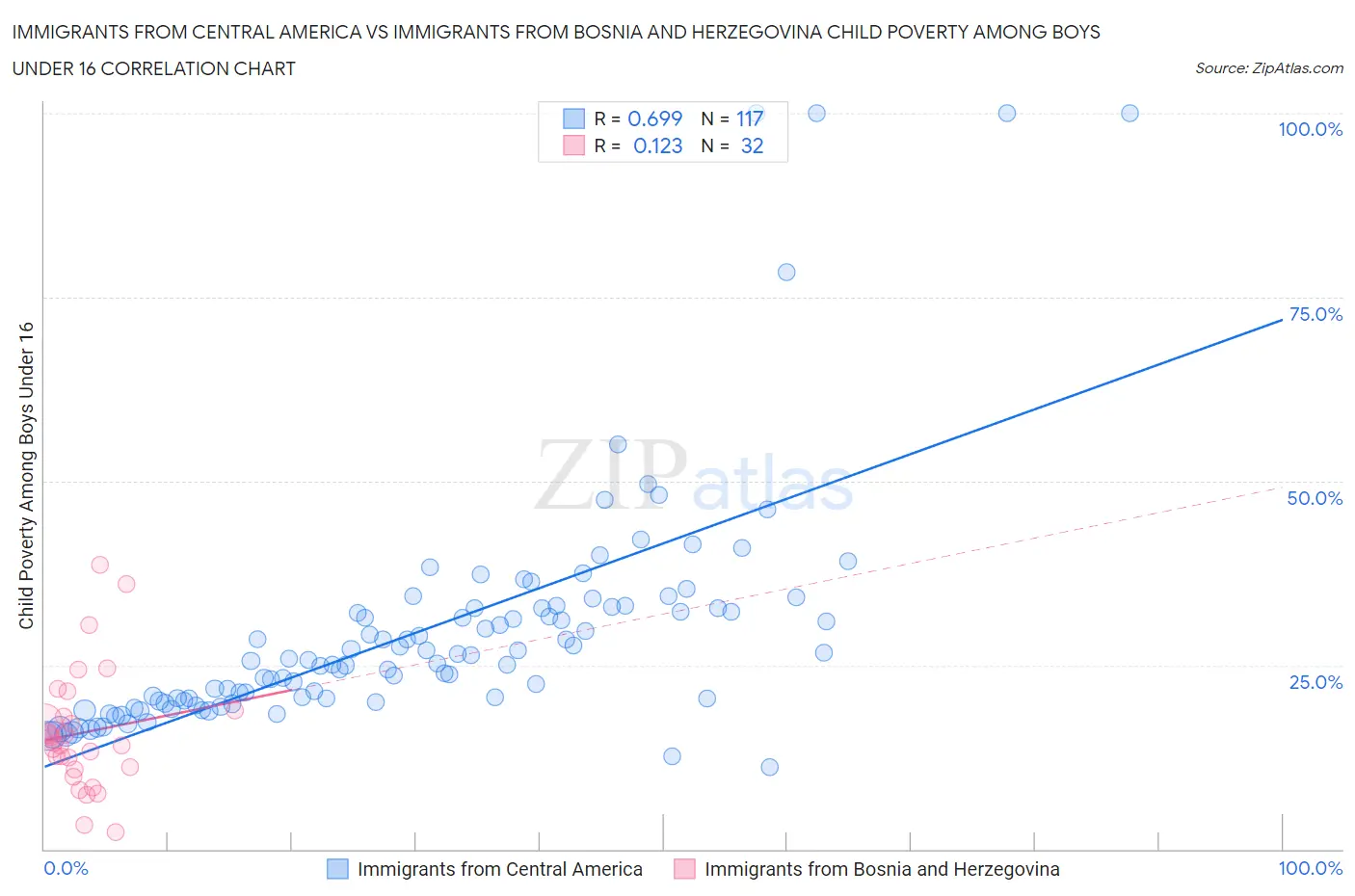 Immigrants from Central America vs Immigrants from Bosnia and Herzegovina Child Poverty Among Boys Under 16