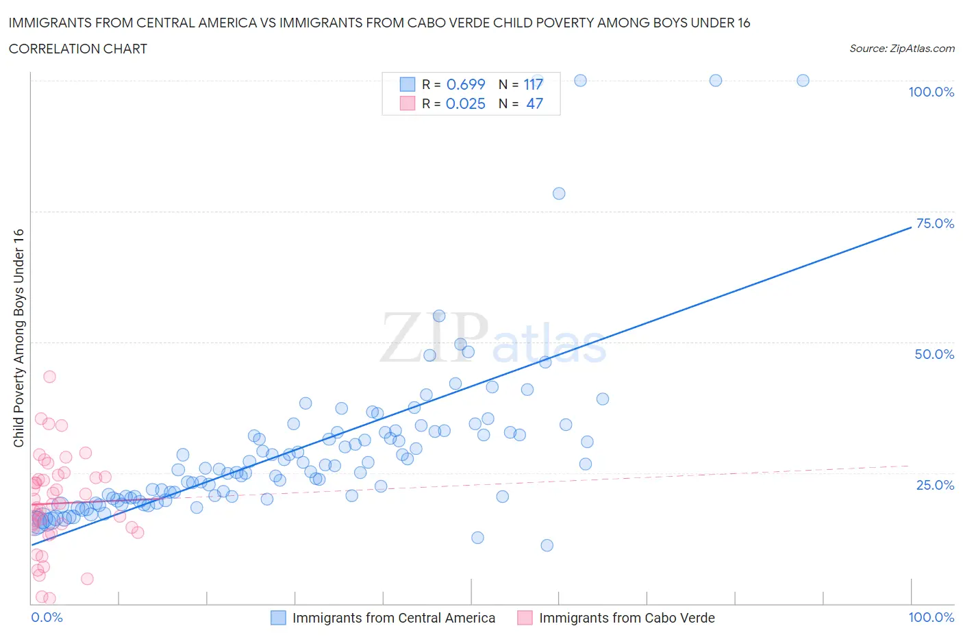 Immigrants from Central America vs Immigrants from Cabo Verde Child Poverty Among Boys Under 16