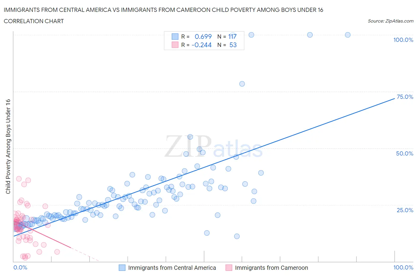 Immigrants from Central America vs Immigrants from Cameroon Child Poverty Among Boys Under 16