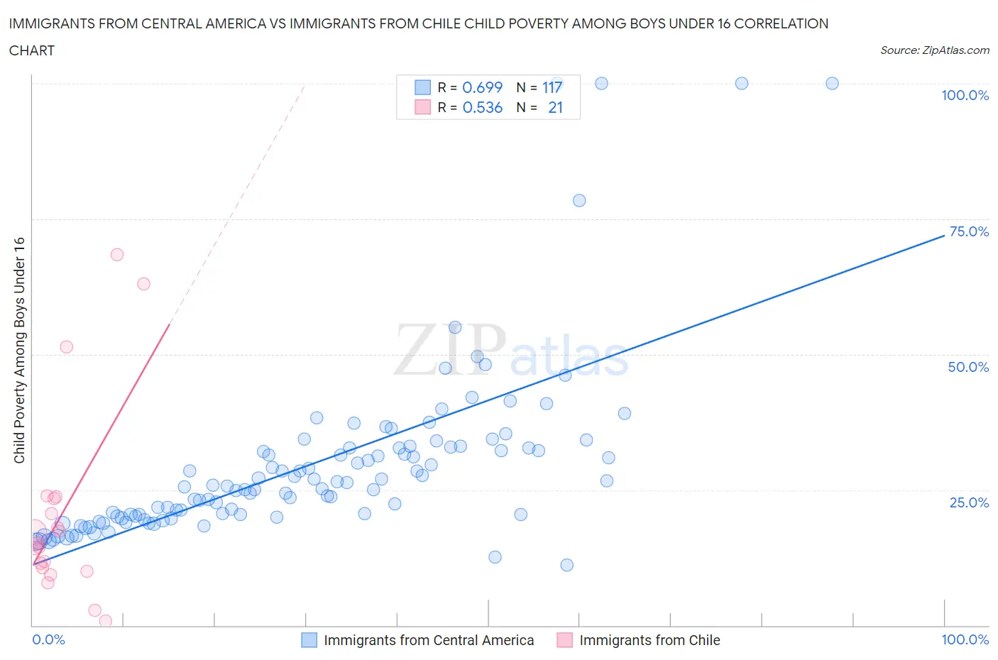 Immigrants from Central America vs Immigrants from Chile Child Poverty Among Boys Under 16