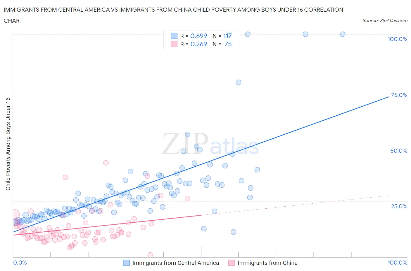 Immigrants from Central America vs Immigrants from China Child Poverty Among Boys Under 16