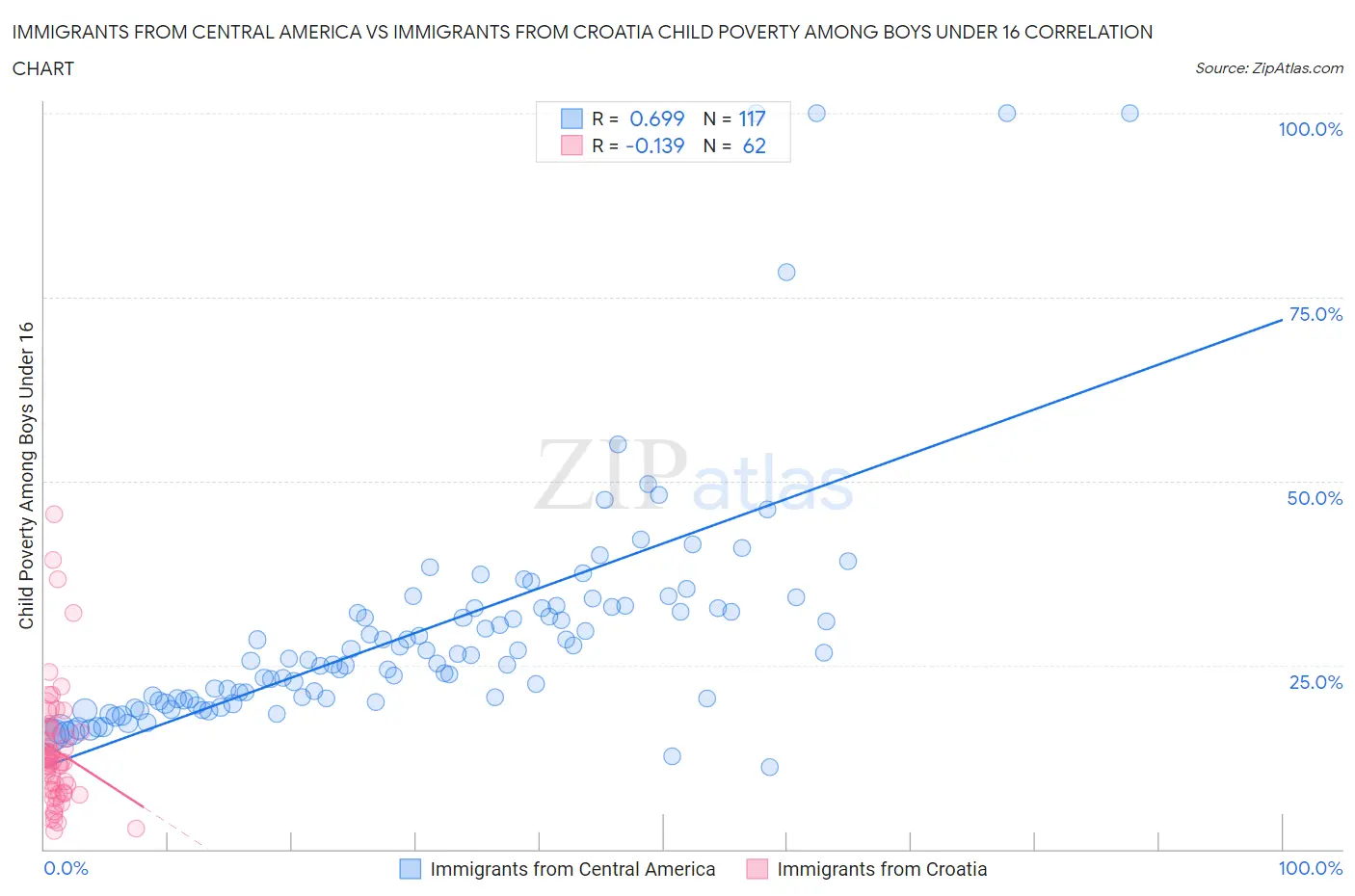 Immigrants from Central America vs Immigrants from Croatia Child Poverty Among Boys Under 16