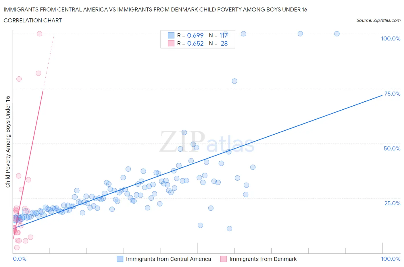 Immigrants from Central America vs Immigrants from Denmark Child Poverty Among Boys Under 16