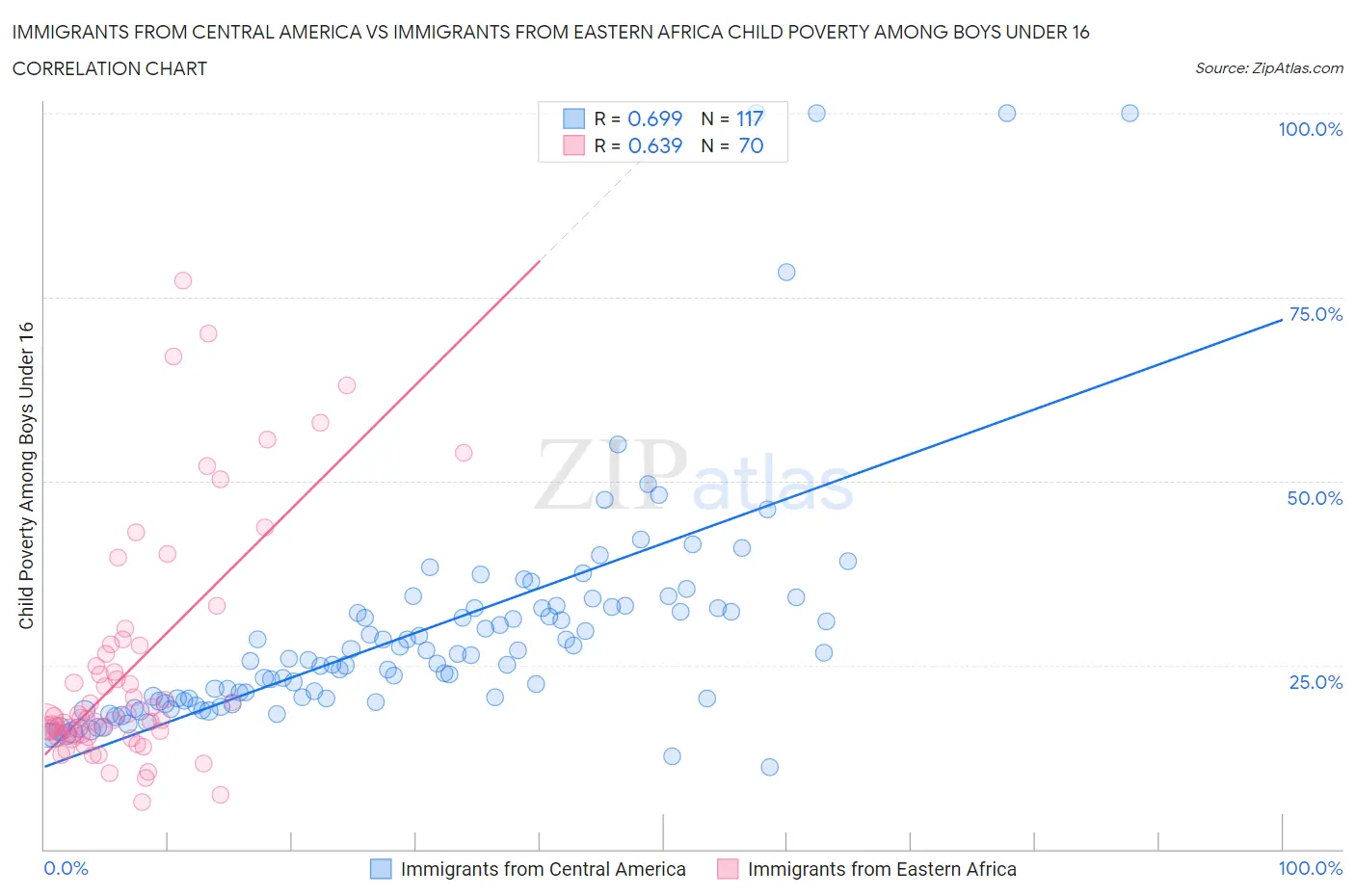 Immigrants from Central America vs Immigrants from Eastern Africa Child Poverty Among Boys Under 16