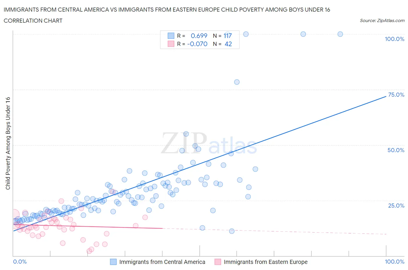 Immigrants from Central America vs Immigrants from Eastern Europe Child Poverty Among Boys Under 16