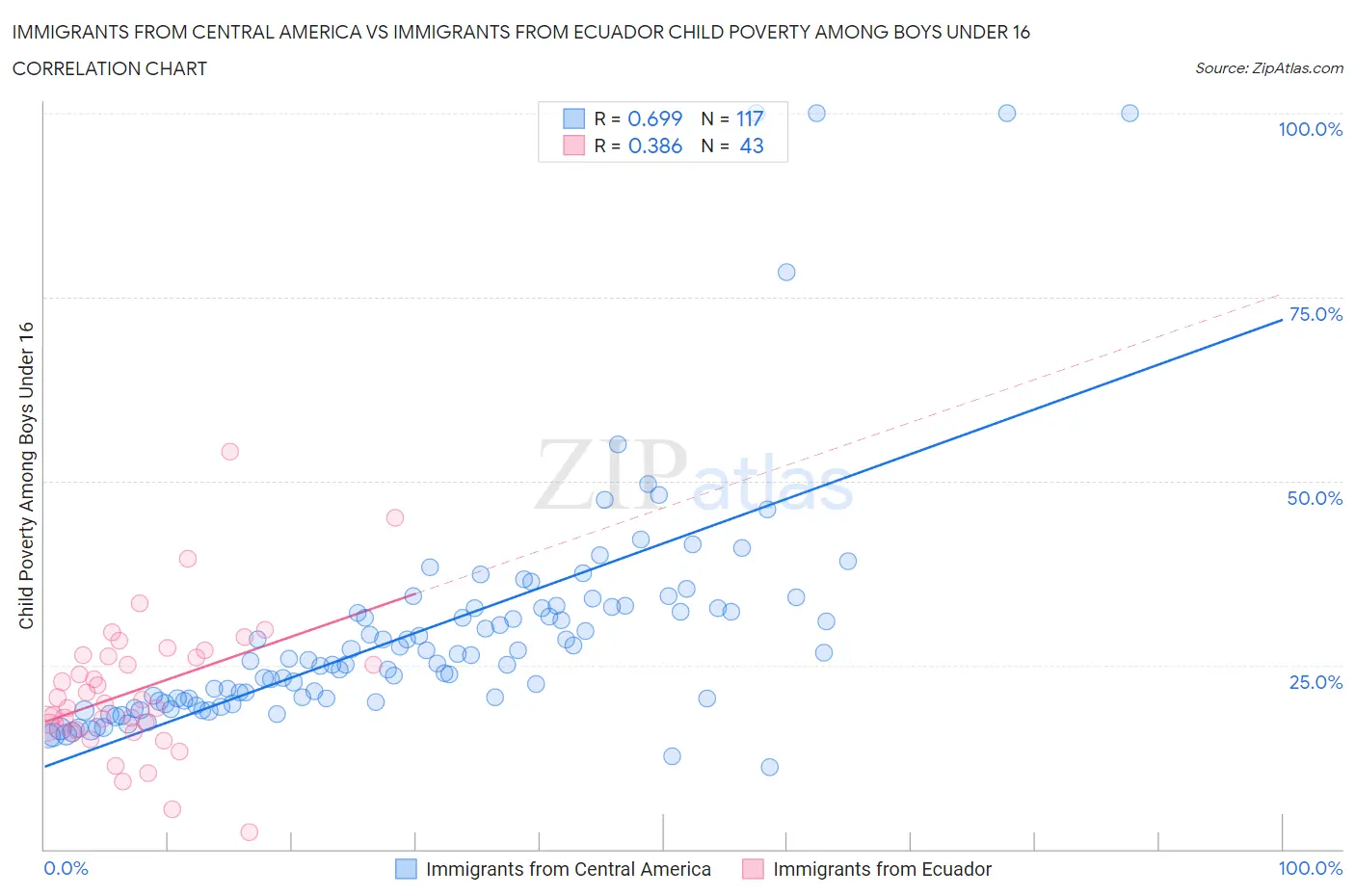 Immigrants from Central America vs Immigrants from Ecuador Child Poverty Among Boys Under 16