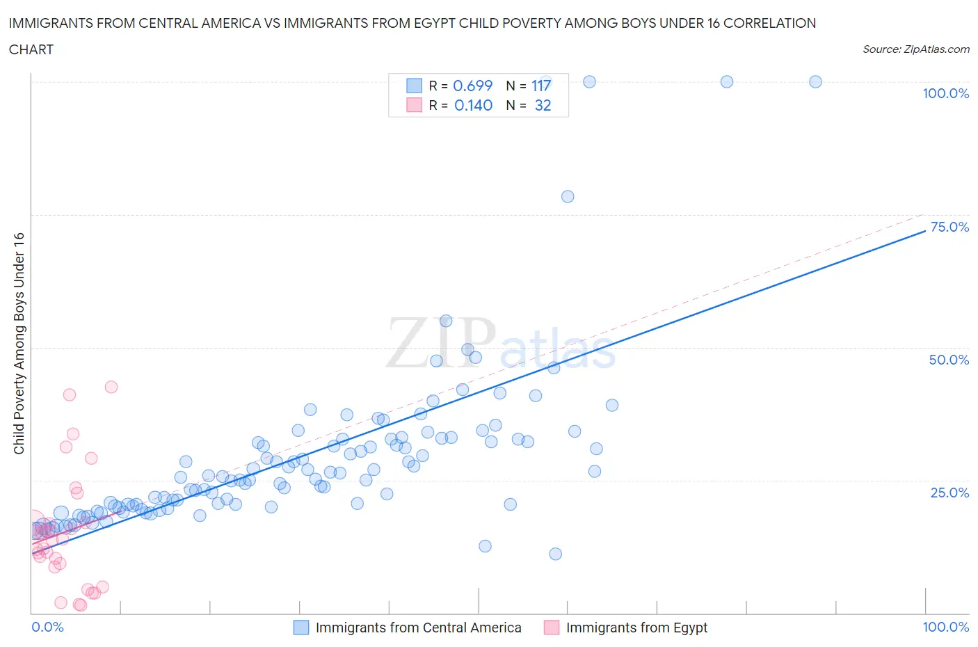 Immigrants from Central America vs Immigrants from Egypt Child Poverty Among Boys Under 16