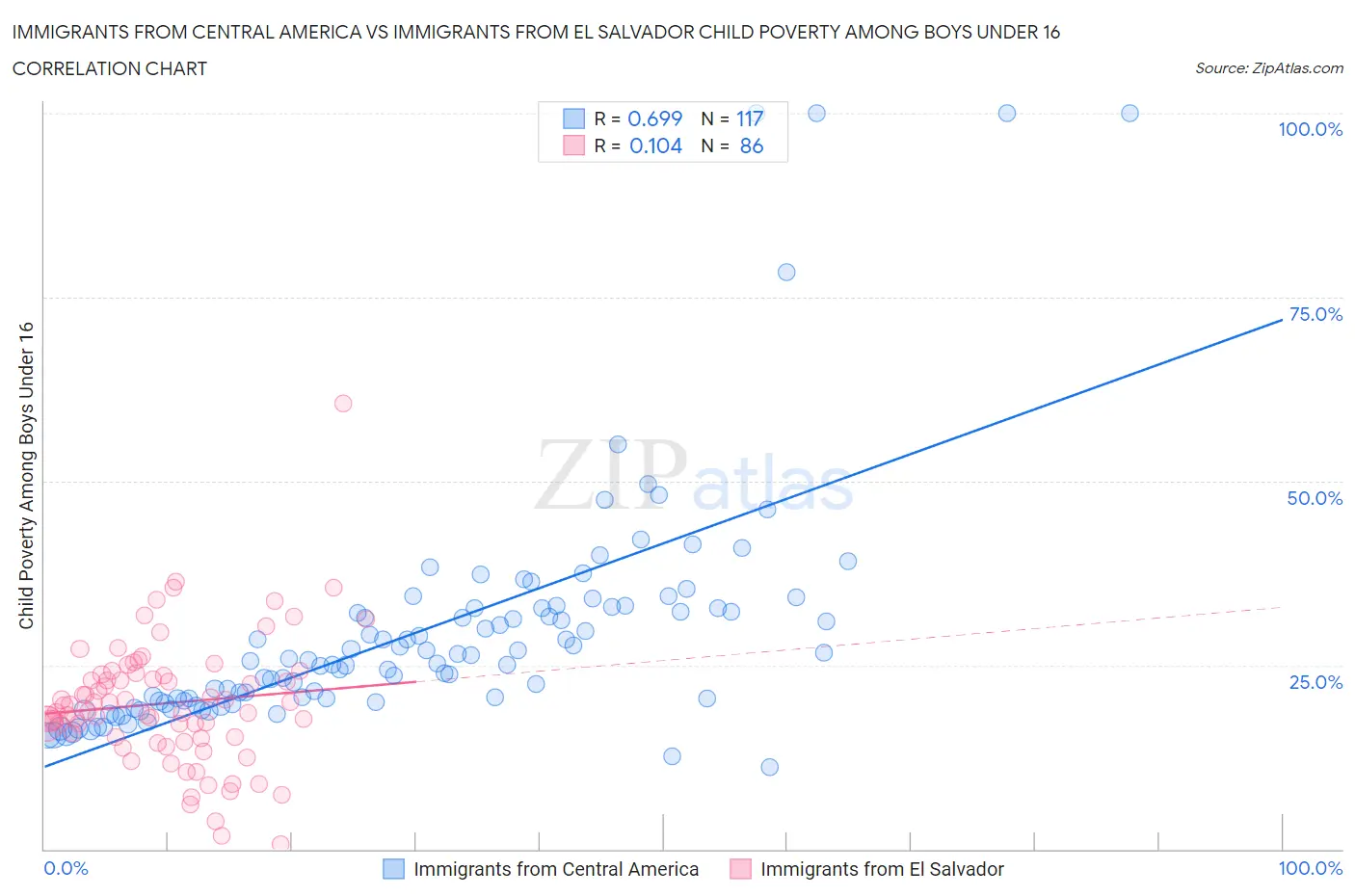 Immigrants from Central America vs Immigrants from El Salvador Child Poverty Among Boys Under 16