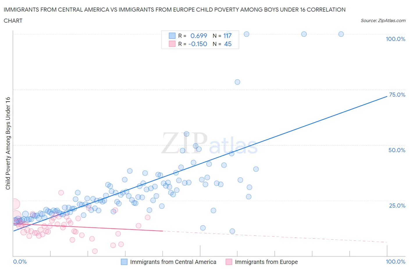 Immigrants from Central America vs Immigrants from Europe Child Poverty Among Boys Under 16