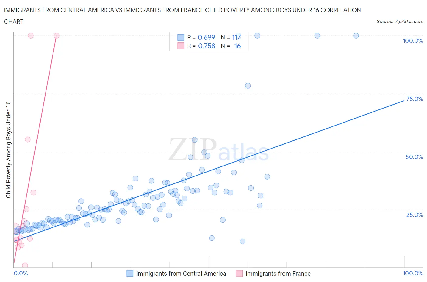 Immigrants from Central America vs Immigrants from France Child Poverty Among Boys Under 16