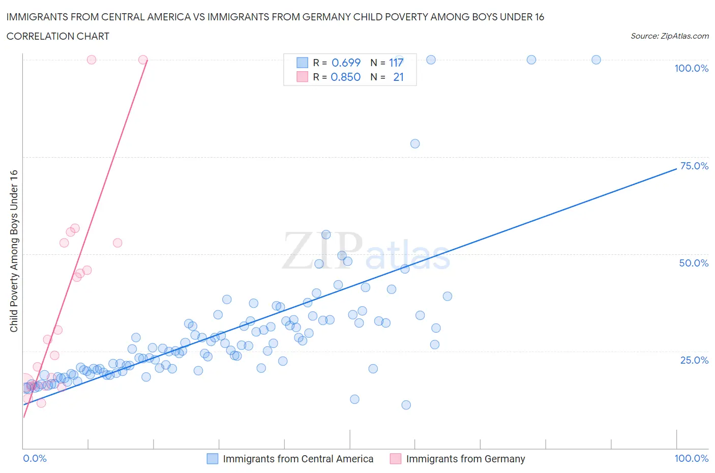 Immigrants from Central America vs Immigrants from Germany Child Poverty Among Boys Under 16