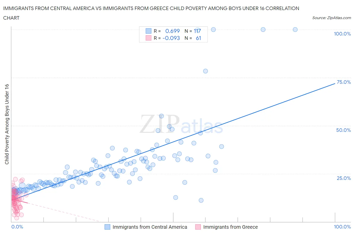 Immigrants from Central America vs Immigrants from Greece Child Poverty Among Boys Under 16