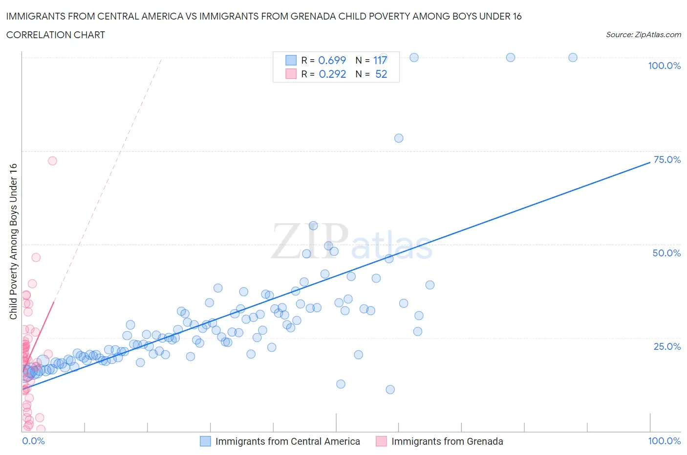 Immigrants from Central America vs Immigrants from Grenada Child Poverty Among Boys Under 16