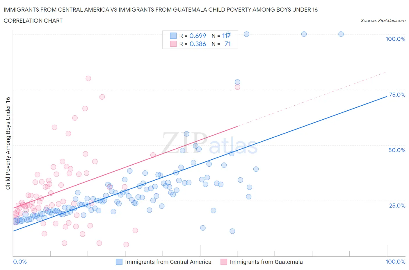 Immigrants from Central America vs Immigrants from Guatemala Child Poverty Among Boys Under 16