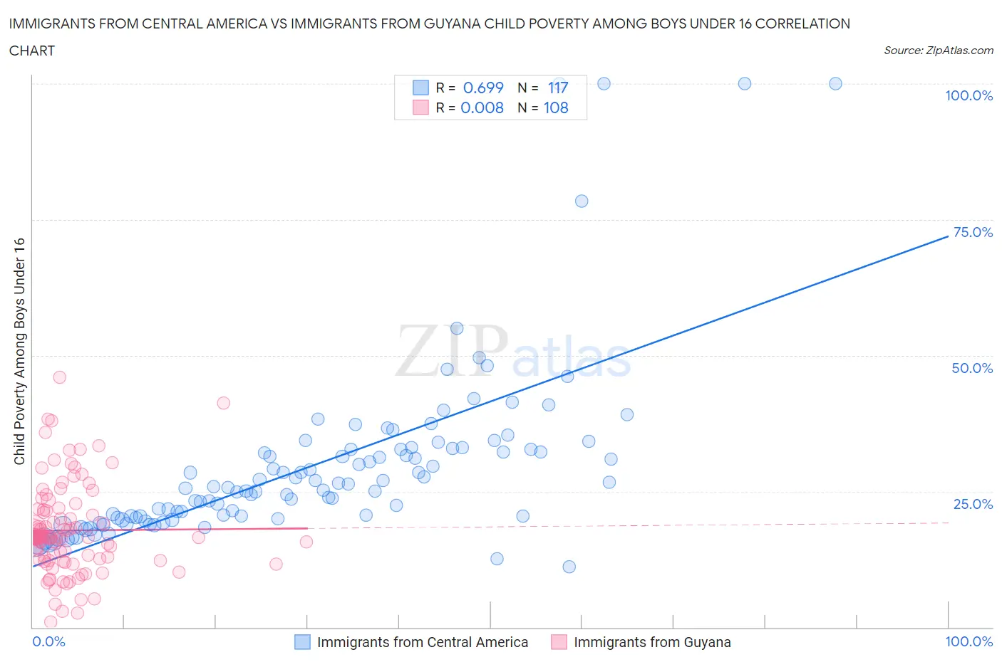 Immigrants from Central America vs Immigrants from Guyana Child Poverty Among Boys Under 16