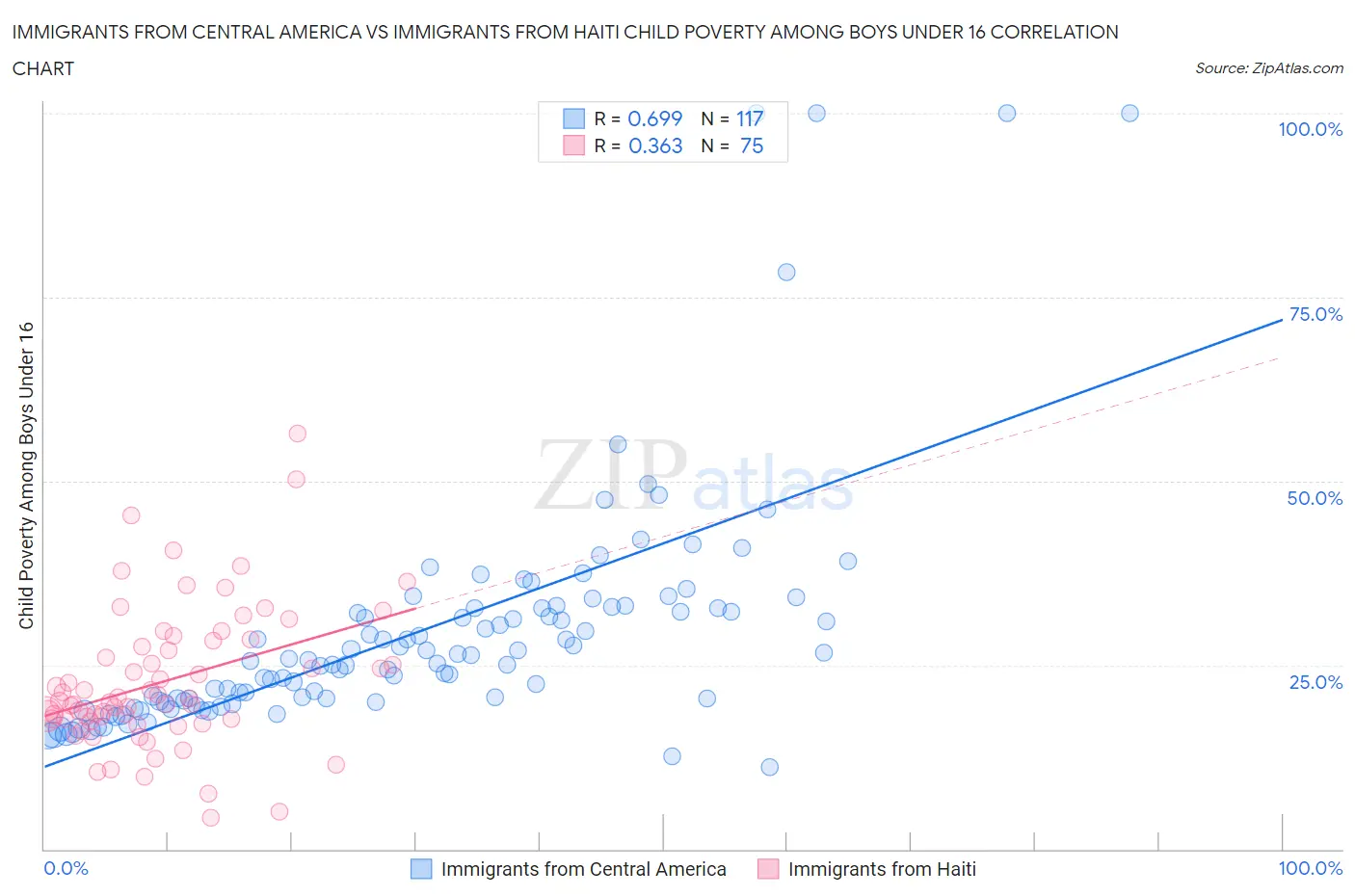 Immigrants from Central America vs Immigrants from Haiti Child Poverty Among Boys Under 16