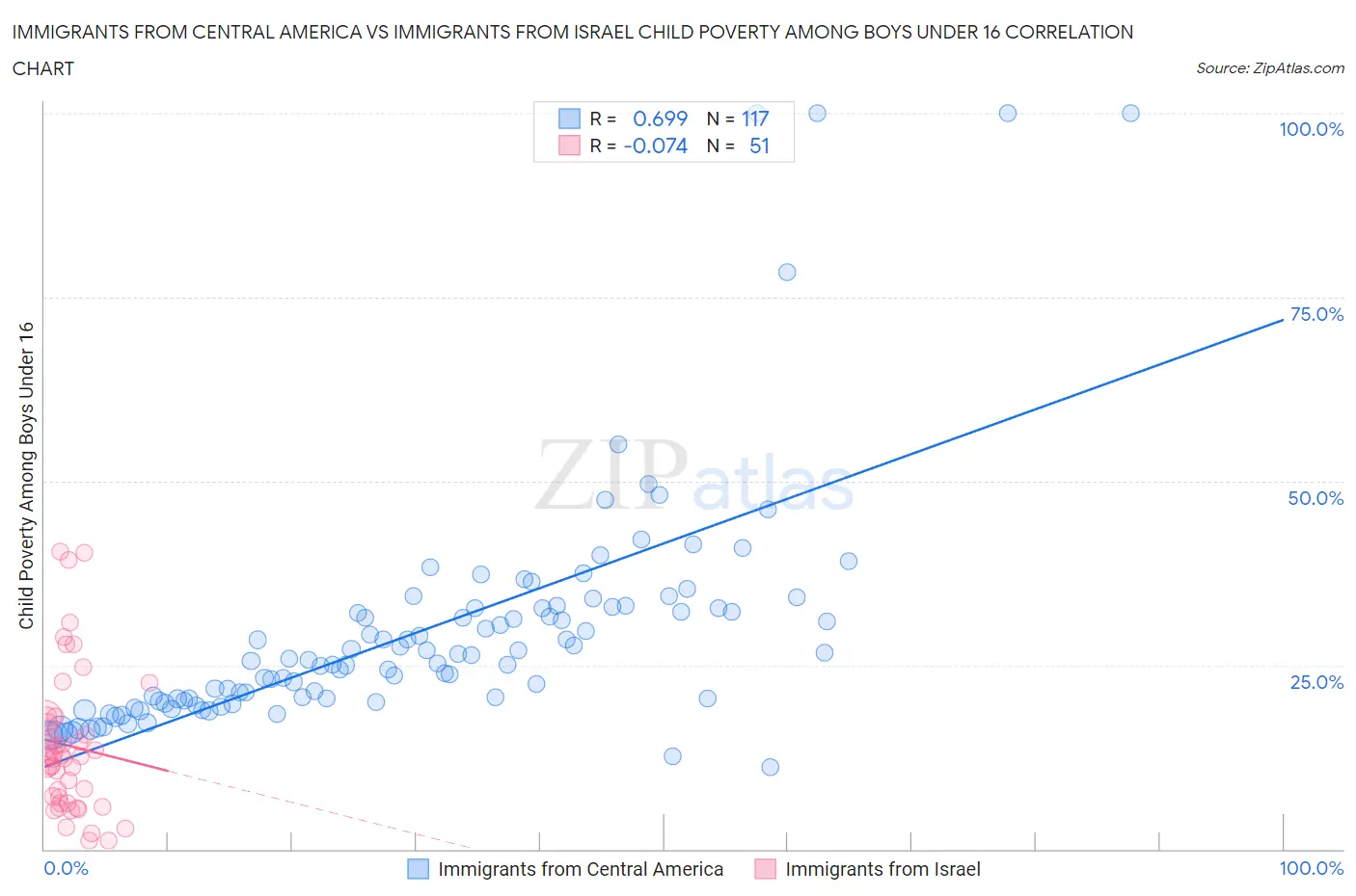 Immigrants from Central America vs Immigrants from Israel Child Poverty Among Boys Under 16