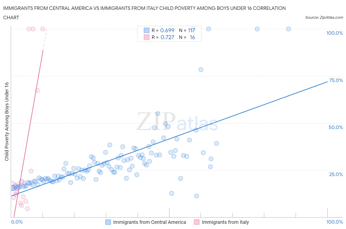 Immigrants from Central America vs Immigrants from Italy Child Poverty Among Boys Under 16