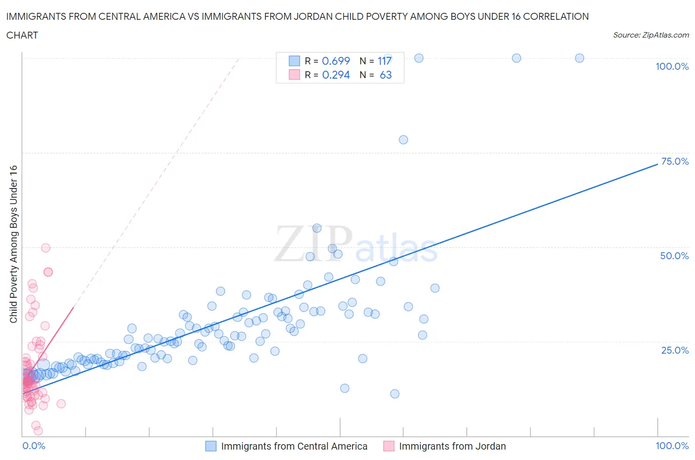 Immigrants from Central America vs Immigrants from Jordan Child Poverty Among Boys Under 16